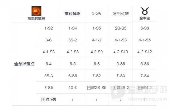 第七史诗燃烧的愤怒怎么刷取 燃烧的愤怒刷取建议