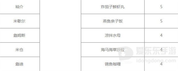 潜水员戴夫员工菜谱是什么 员工菜谱详细介绍