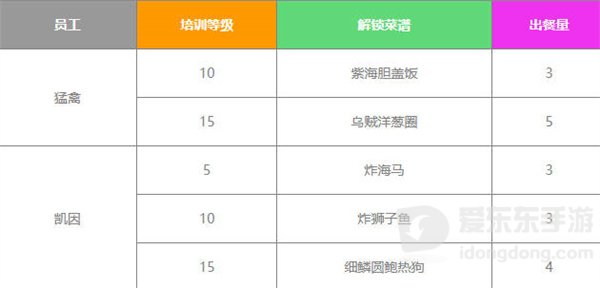 潜水员戴夫员工菜谱是什么 员工菜谱详细介绍