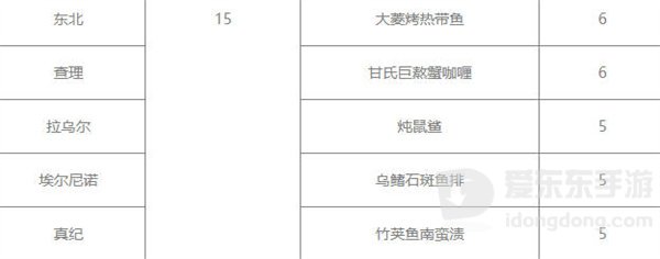 潜水员戴夫员工菜谱是什么 员工菜谱详细介绍