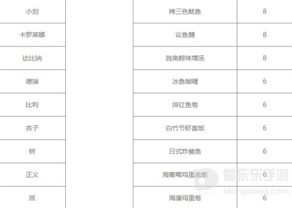 潜水员戴夫员工菜谱是什么 员工菜谱详细介绍