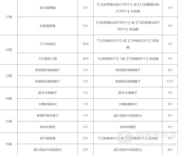 命运方舟通行证奖励有什么 奖励汇总一览