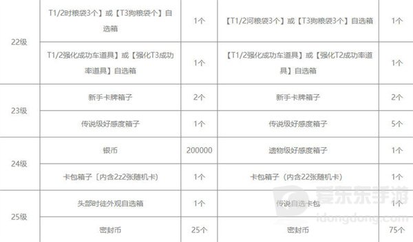 命运方舟通行证奖励有什么 奖励汇总一览