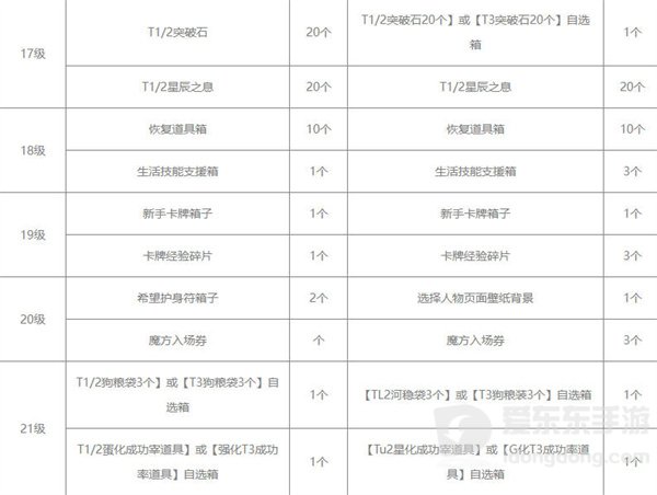 命运方舟通行证奖励有什么 奖励汇总一览