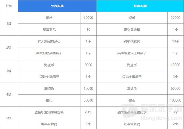 命运方舟通行证奖励有哪些 通行证奖励汇总