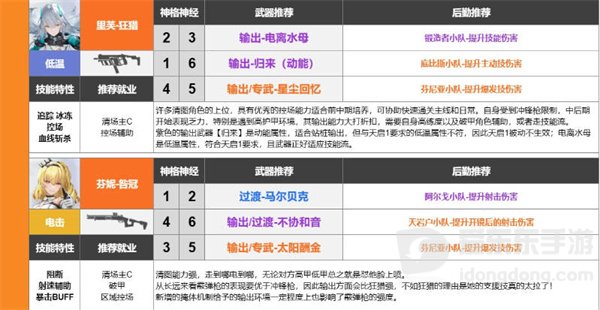 尘白禁区武器怎么选 武器强度排行榜一览