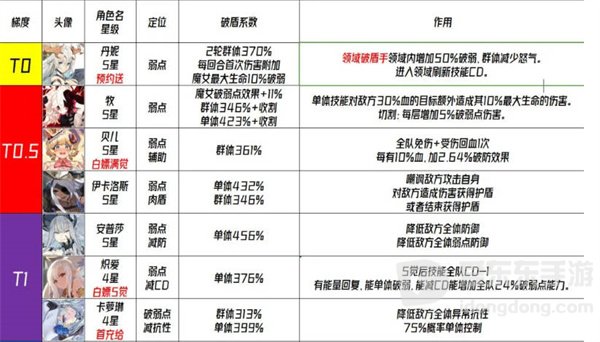 千年之旅国服角色强度排行榜信息介绍 国服角色强度排行榜具体说明