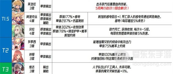 千年之旅国服角色强度排行榜信息介绍 国服角色强度排行榜具体说明