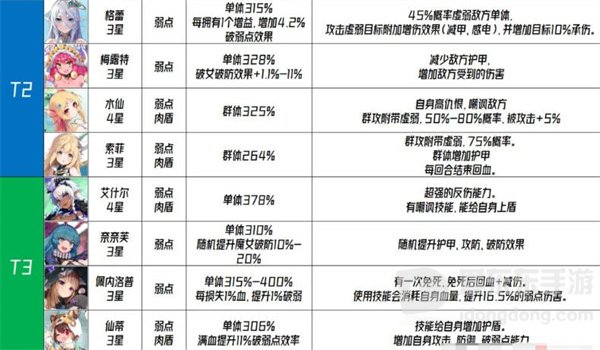 千年之旅国服角色强度排行榜信息介绍 国服角色强度排行榜具体说明