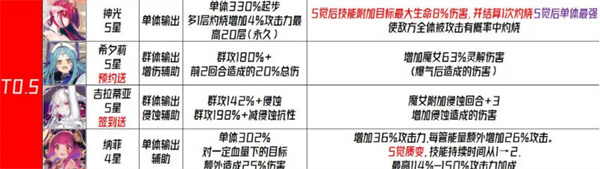千年之旅国服角色强度排行榜信息介绍 国服角色强度排行榜具体说明