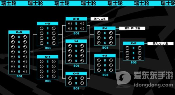 英雄联盟S13世界赛瑞士轮是什么 英雄联盟S13瑞士轮赛制解读