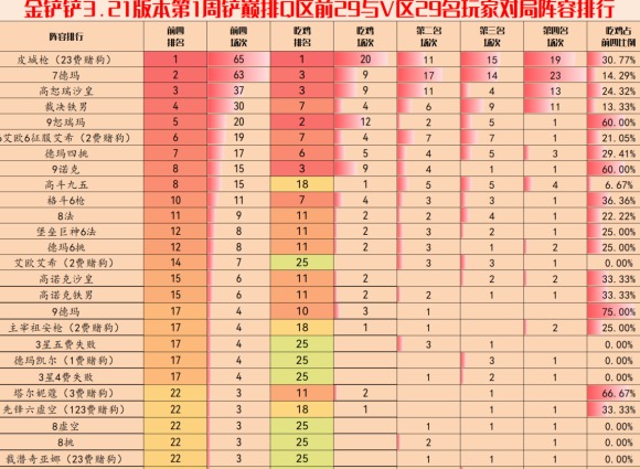 金铲铲之战3.20版本上分阵容推荐 3.20最强上分阵容图文攻略