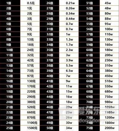 抖音1到75级价格表 抖音75级要充多少人民币