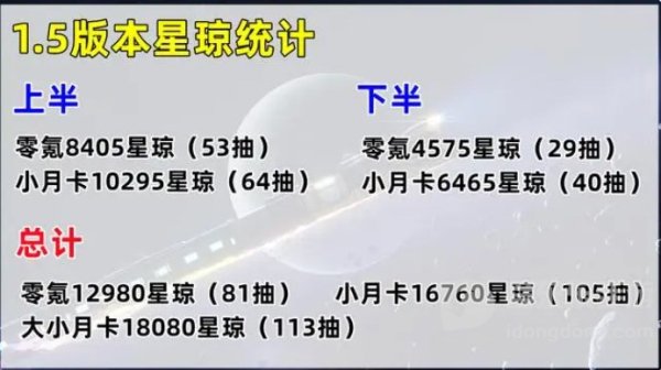 崩坏星穹铁道1.5版本可以获得多少星琼 崩坏星穹铁道1.5版本奖励图文一览
