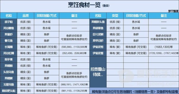 星球重启教程攻略 食材产地分布图大全