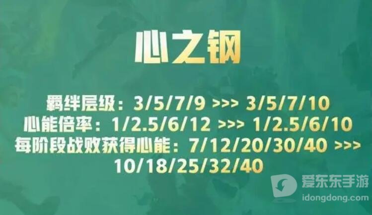 云顶之弈s10心之钢奖励是什么 s10心之钢各层数奖励一览[多图]图片1
