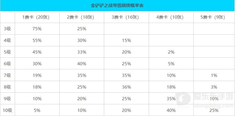 金铲铲之战s10版本牌库数量有多少个 s10牌库数量规则介绍