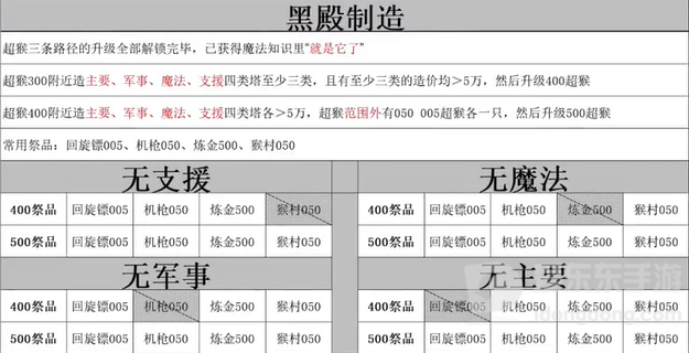 气球塔防6黑殿献祭条件有哪些  黑殿献祭条件介绍