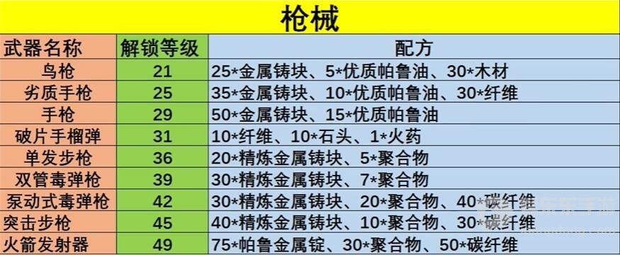 幻兽帕鲁武器怎么制作 全武器配方表分享