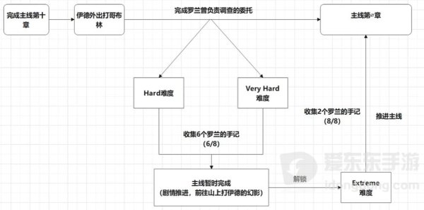 碧蓝幻想relink真结局怎么解锁 碧蓝幻想relink真结局解锁方法