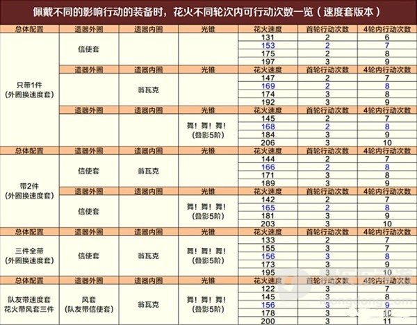 崩坏星穹铁道舌灿莲花平民怎么过 舌灿莲花平民满星通关攻略