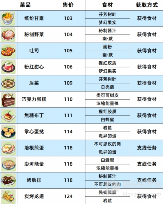 崩坏3数海寻馔一期菜谱有哪些 数海寻馔一期菜谱配方汇总