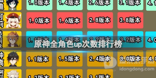 原神全角色up次数排行榜 原神全角色上榜up次数图文一览表