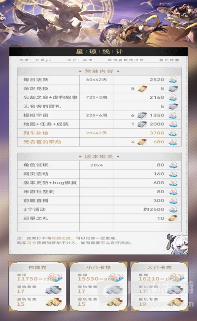 崩坏星穹铁道2.2版本星琼有多少 崩坏星穹铁道2.2版本星琼数量汇总
