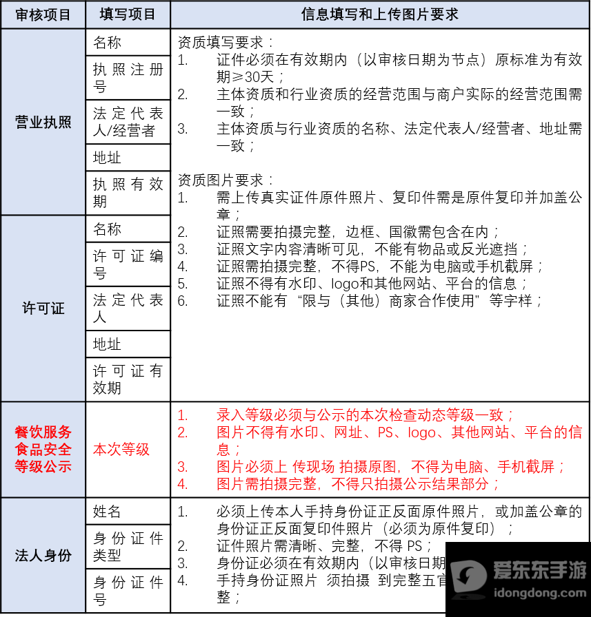 商家入驻资质审核相关材料示意图