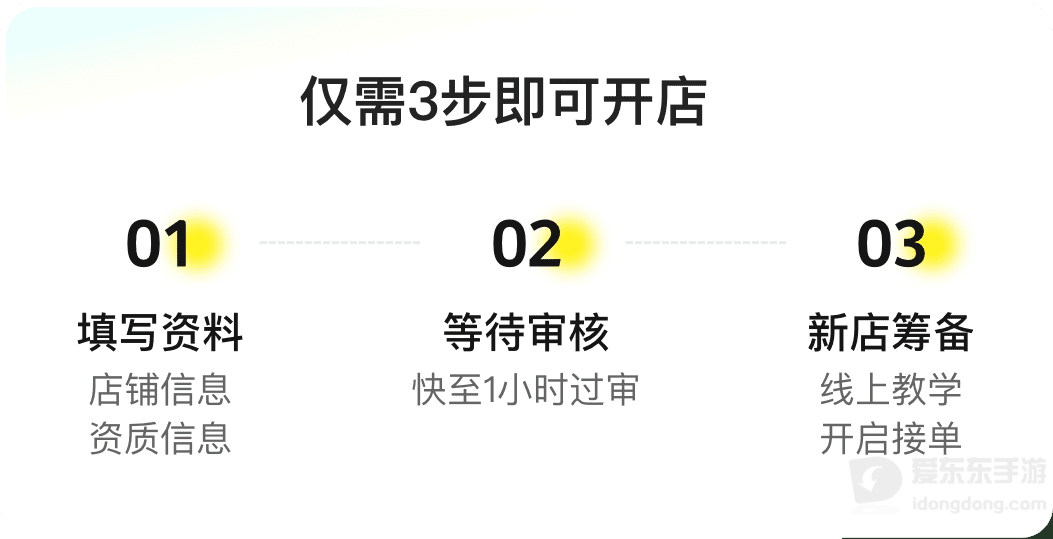 美团外卖商家开店申请流程示意图，展示商家办理入驻的相关流程