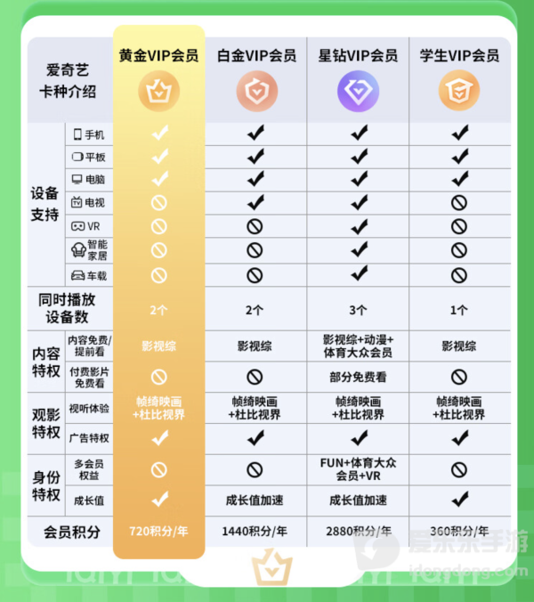 爱奇艺黄金VIP、白金VIP、星钻VIP和学生VIP的设备支持与会员权益对比
